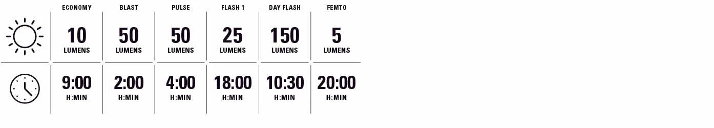 Přední a zadní světla LEZYNE FUSION DRIVE 500+ / KTV DRIVE PRO+