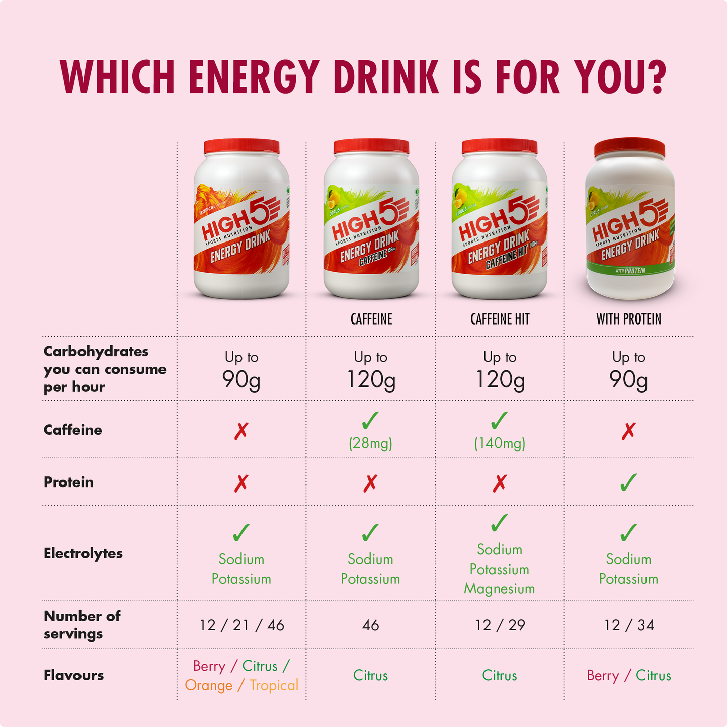 HIGH5 ENERGY DRINK (2,2 kg) Červené bobule