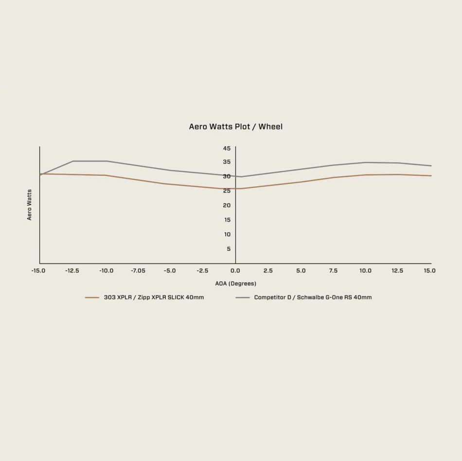 Pár bezdušových kol ZIPP 303 XPLR SW DISC (středový zámek)