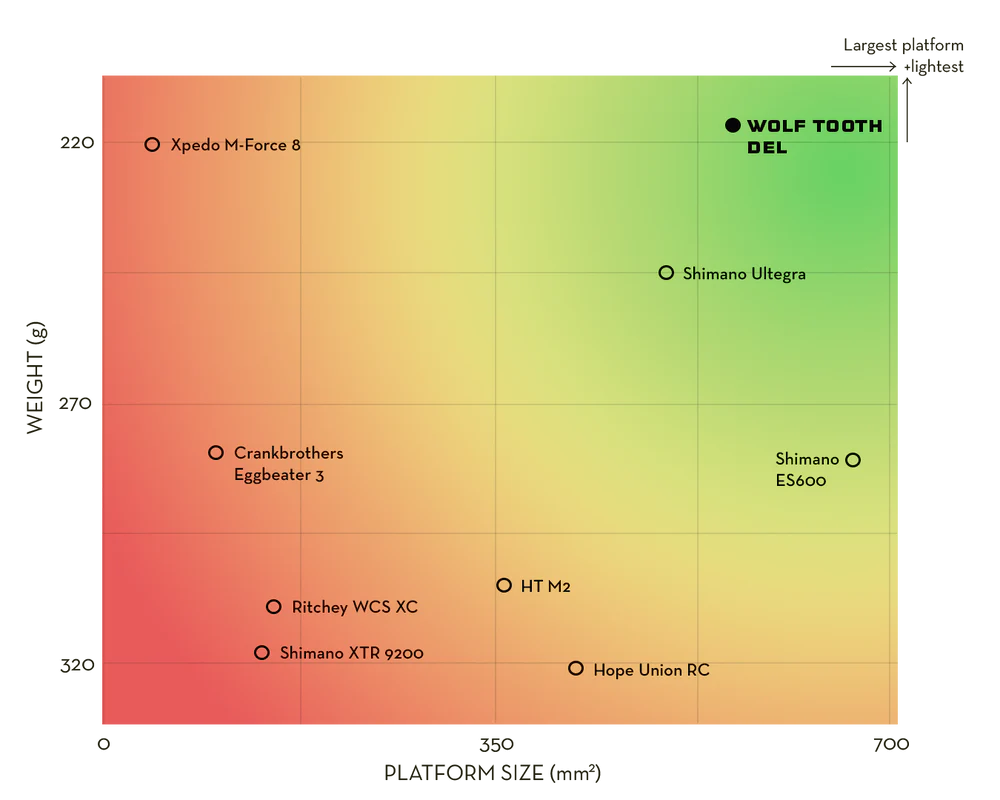 WOLF TOOTH DEL GRAVEL RACE Clipless pedals Black