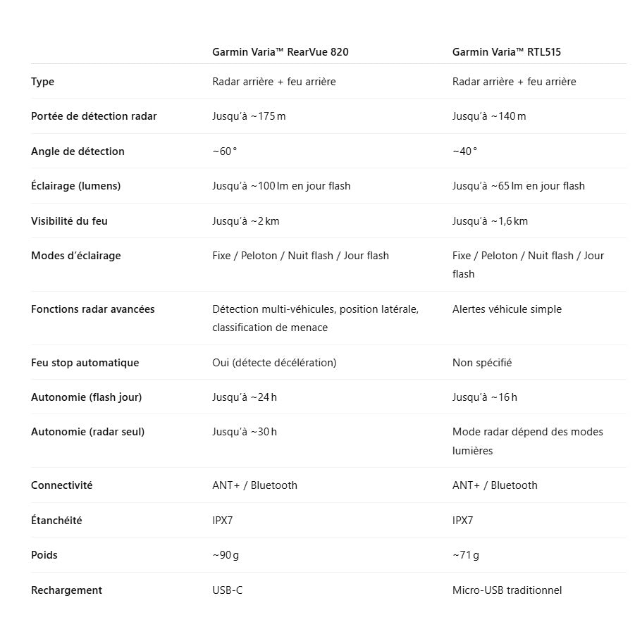 Zadní osvětlení GARMIN VARIA REARVUE 820