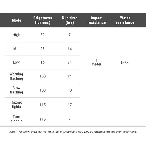 Zadní osvětlení RAVEMEN RADAR NT201