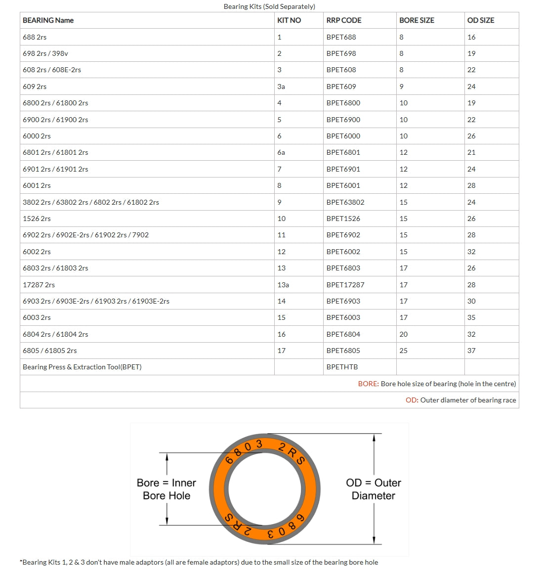 Sada RRP 3a - 609 2rs