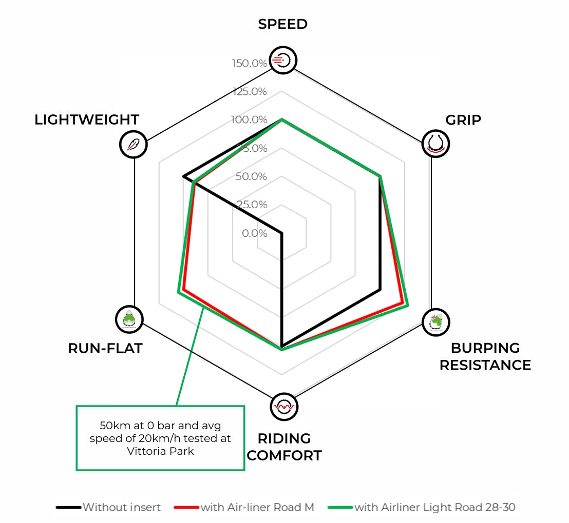 Pěna proti otlakům VITTORIA AIR-LINER LIGHT ROAD 700x28-30