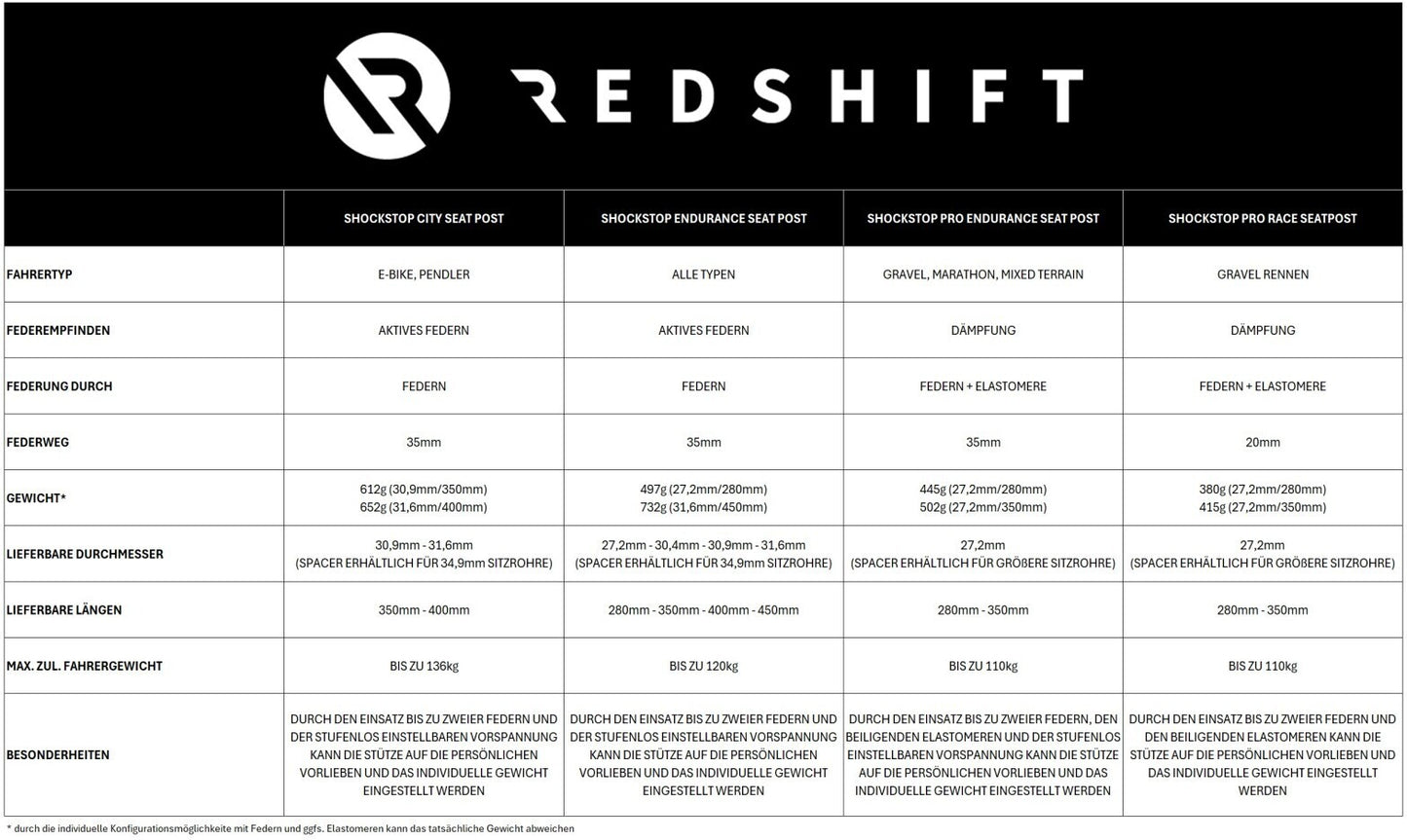 REDSHIFT ShockStop City Suspension Seatpost